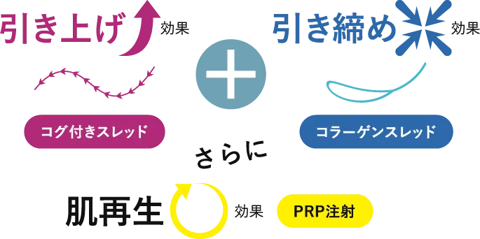 PRPコラーゲンスレッドリフトとは