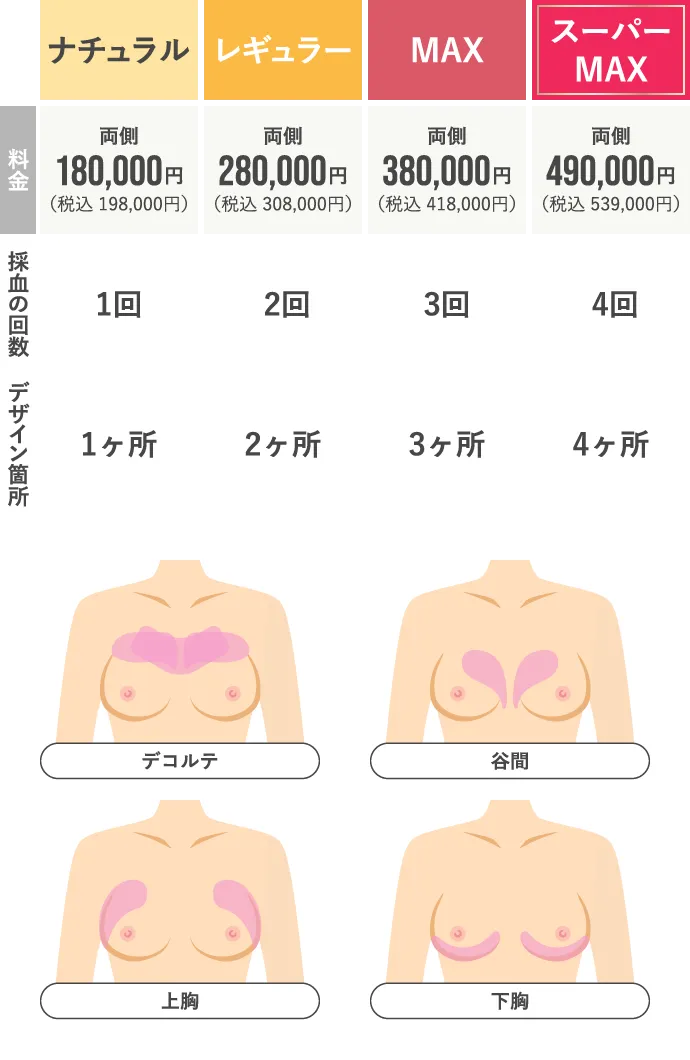 PRP注射によるバストアップの料金