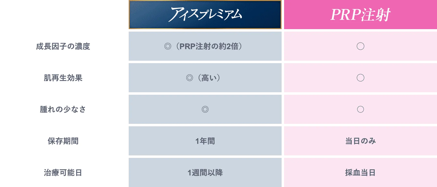 PRP注射とアイスプレミアムの比較