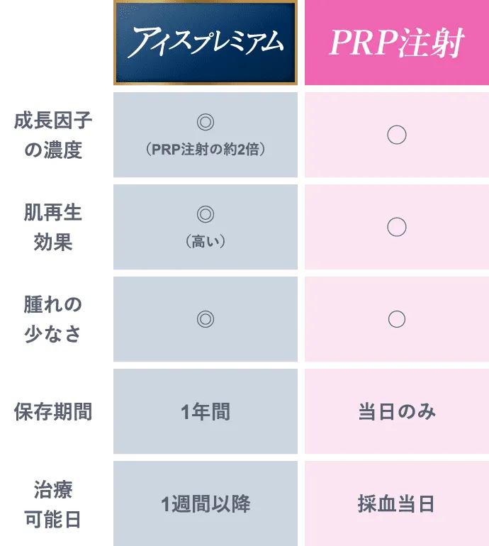 PRP注射とアイスプレミアムの比較