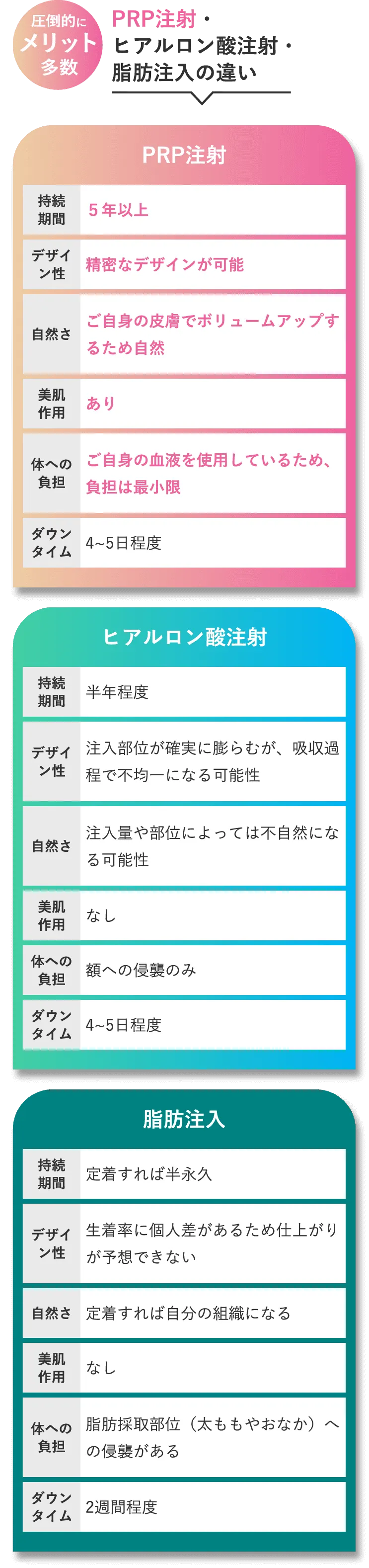 PRP注射・ヒアルロン酸注射・脂肪注入の違い